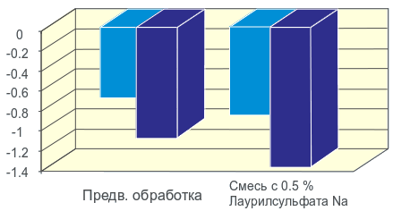 Бетаглюкан - снижение раздражения Бетаглюкан - снижение раздражения